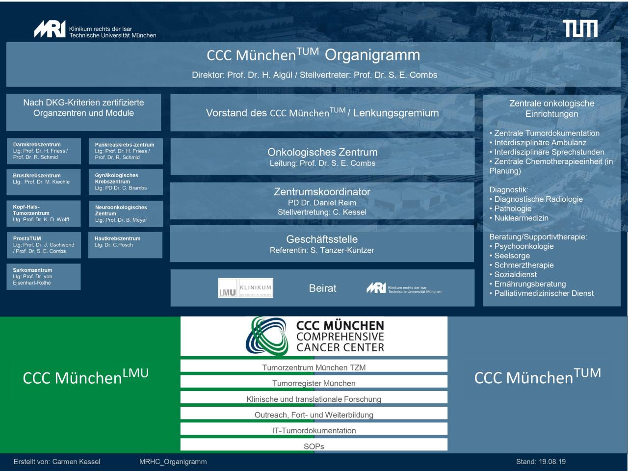 Organigramm des CCC MünchenTUM 